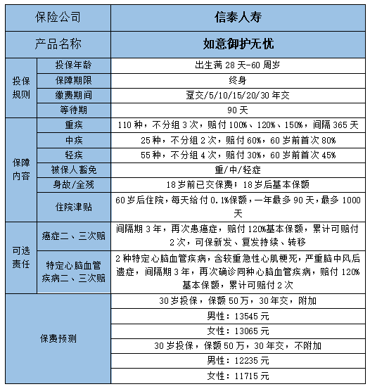 只买重疾险可以吗?2022保险险种及价格表?