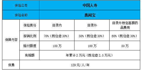 2022惠民保怎么买?2022惠民保有哪些?