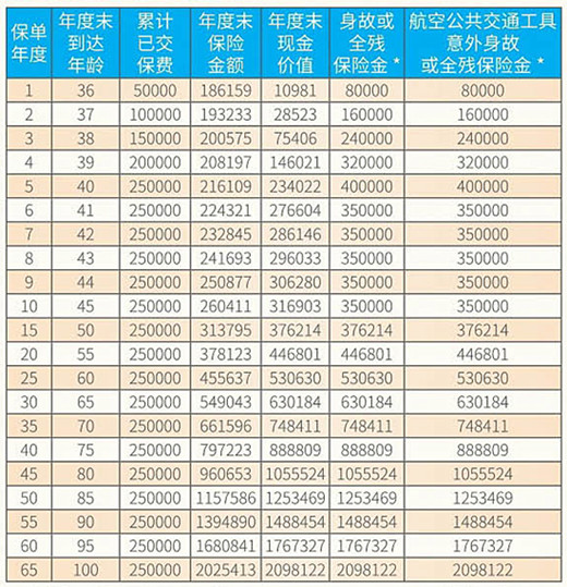 幸福传世金生 2.0 终身寿险怎么样?5年交收益如何?案例演示