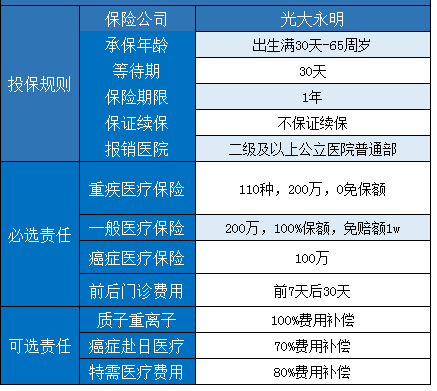 2022光大永明百万安康(e享版)医疗保险保什么?有什么优点?