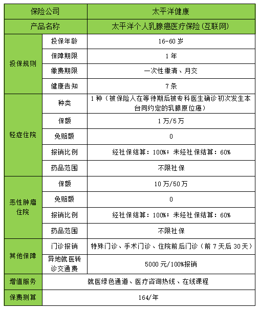 2022太平洋個人乳腺癌醫療保險互聯網怎麼樣多少錢一年