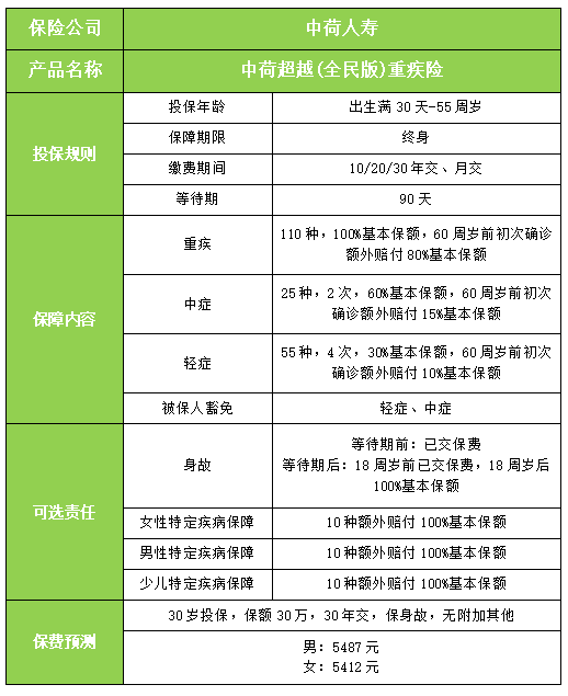 中荷超越(全民版)重疾险怎么样?保什么?优点介绍。