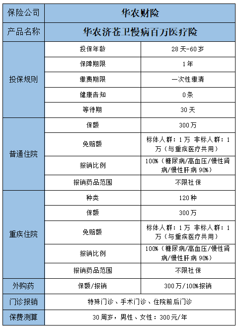 2022华农济苍卫慢病百万医疗险怎么样?有什么优点?