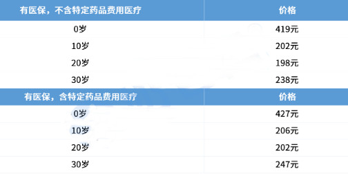 e享护-医享无忧百万医疗险(20年期)保什么?多少钱?