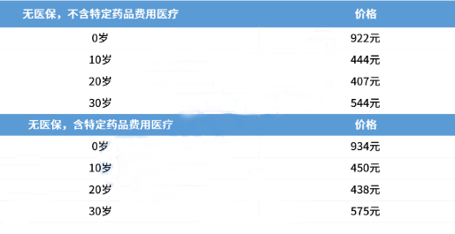 e享护-医享无忧百万医疗险(20年期)保什么?多少钱?