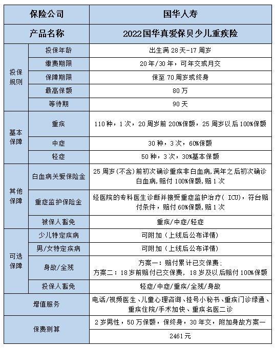 重磅回归!2022国华真爱保贝少儿重疾险怎么样?保什么?有什么特色？