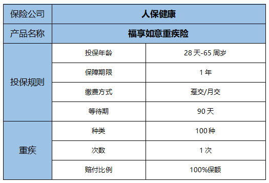 2022短期重疾险怎么买?2022人保健康福享如意重疾险怎么样?