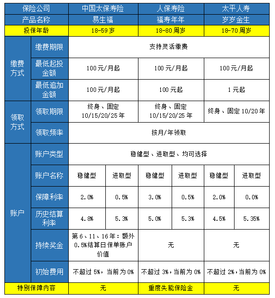 专属商业养老保险哪家好?专属商业养老保险怎么买?