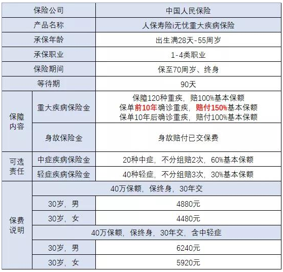 2022中国人保i无忧重疾险(互联网)怎么样?多少钱?