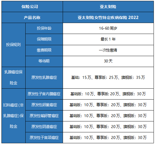 2022亚太财险女性特定疾病保险保什么？值得买吗？