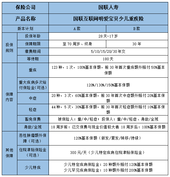 2022国联互联网明爱宝贝少儿重疾险怎么样?保什么?