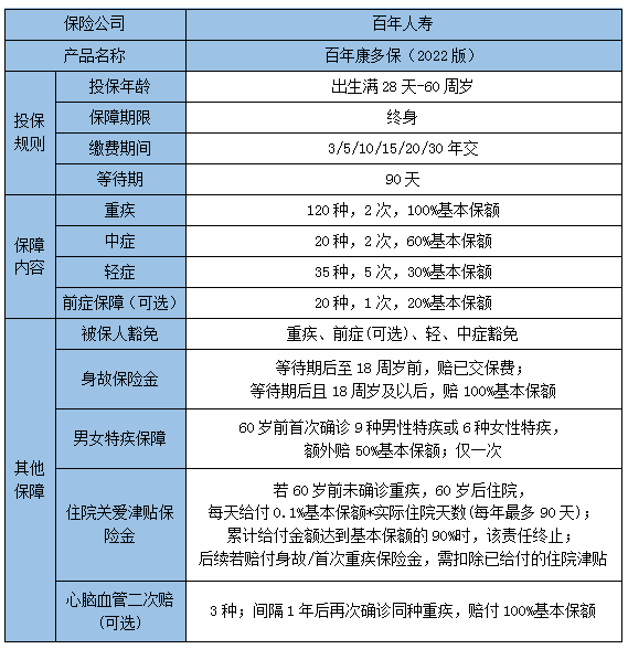 百年康多保(2022版)终身重疾险怎么样?保什么?值得买吗?