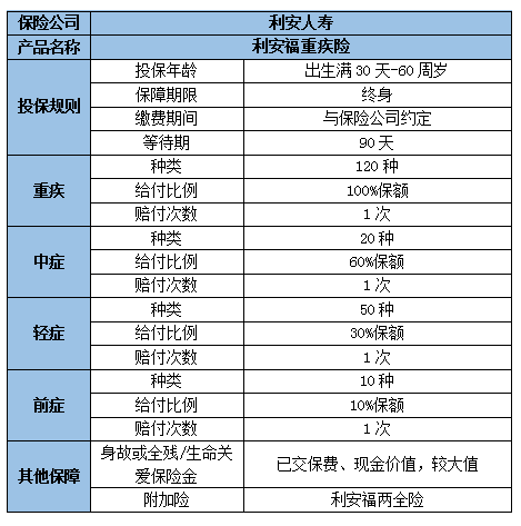 利安人寿利安福重疾险怎么样?保什么?