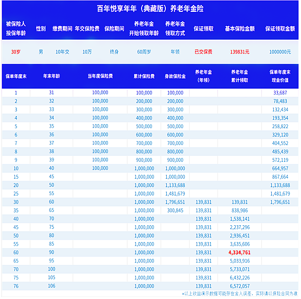 百年悦享年年典藏版养老年金险好不好?收益如何?