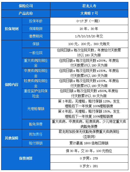 2022大黄蜂7号少儿住院津贴长期版怎么样?多少钱一年?