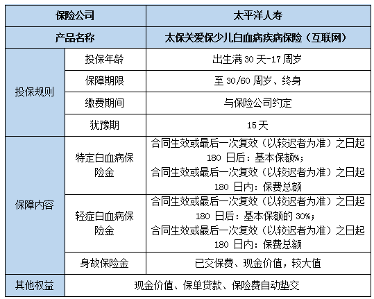 太保关爱保少儿白血病疾病保险(互联网)怎么样?保什么?