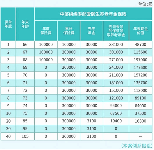 中邮绵绵寿邮爱颐生养老年金险怎么样?收益高吗?