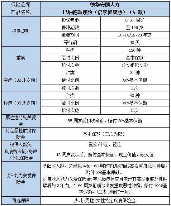 巴纳德重疾险(倍享健康版)(A 款)怎么样?有什么优势?