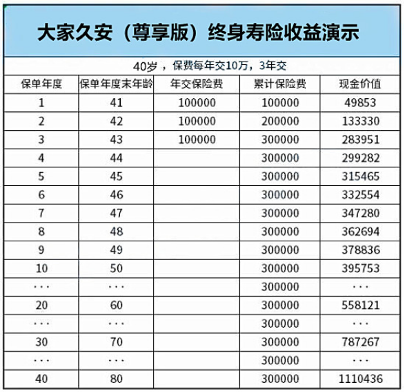 大家久安(尊享版)终身寿险5年交领多少钱？靠谱吗？条款介绍