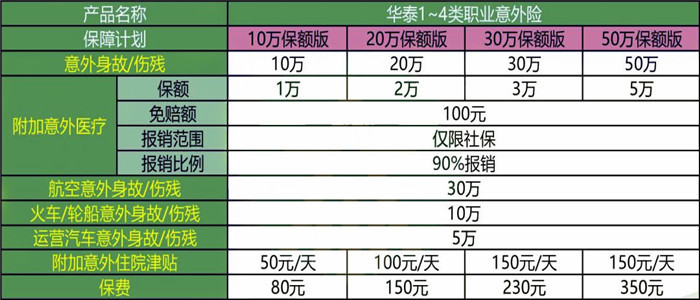 2022华泰1-4类职业意外险好不好?有什么特色?