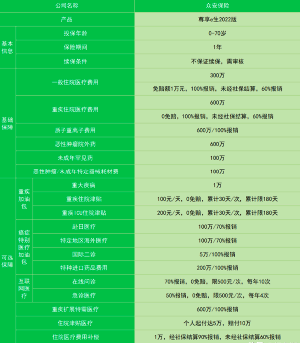 众安百万医疗险2022怎么样?条款介绍？