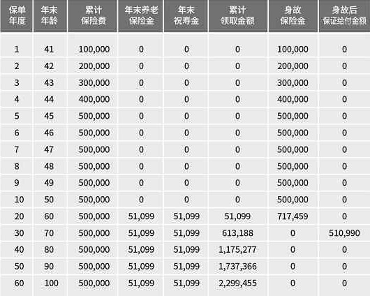 2022国民美好生活养老年金保险理赔服务流程?收益如何?