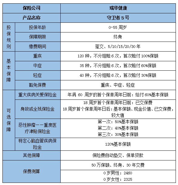 2022瑞华健康守卫者5号重疾险投保规则?有什么亮点?