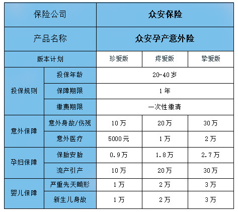 2022众安孕产意外伤害保险产品如何?保障内容是什么?