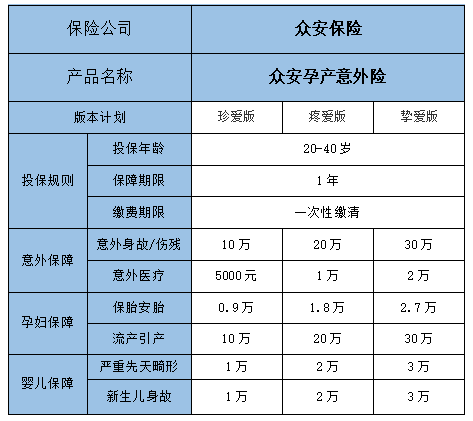 2022众安孕产意外险保什么？有什么优点？