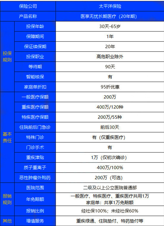 长期医疗险有必要买吗?2022太平洋医享无忧长期医疗险(20年期)怎么样?