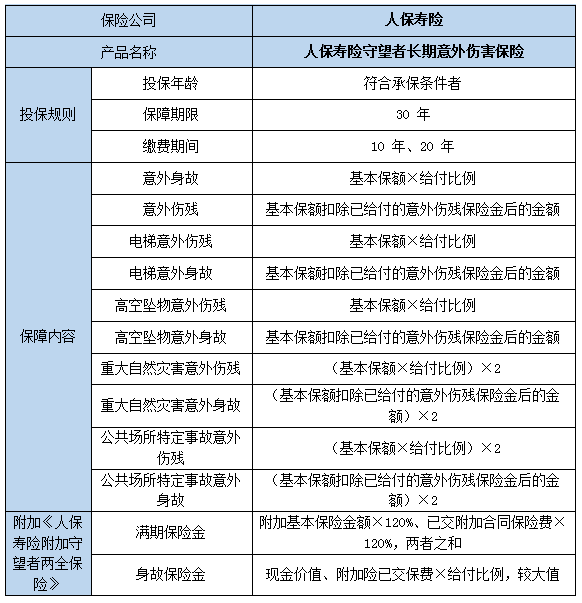 2022人保寿险守望者长期意外伤害保险保什么?多少钱?