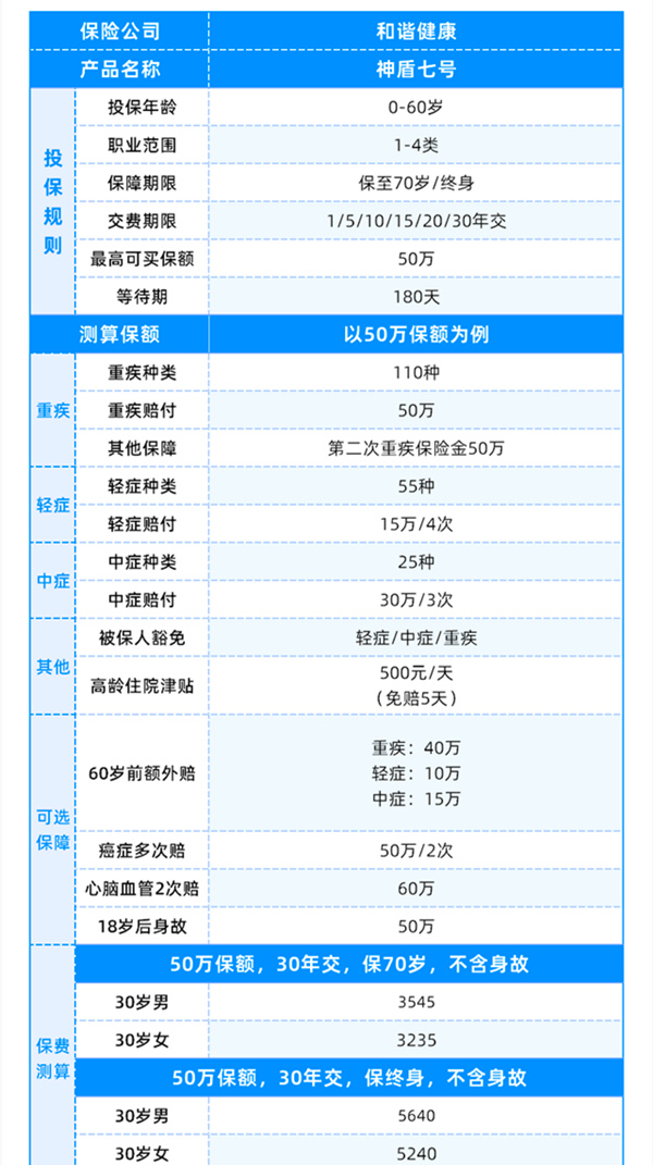 2022和谐健康神盾七号重疾险怎么样?有什么优势?