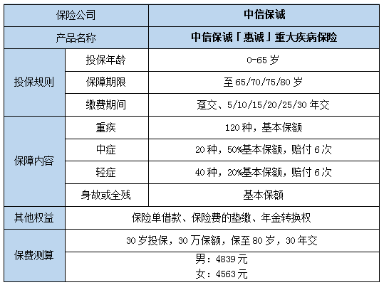 2022中信保诚「惠诚」重疾险有什么优点?多少钱?