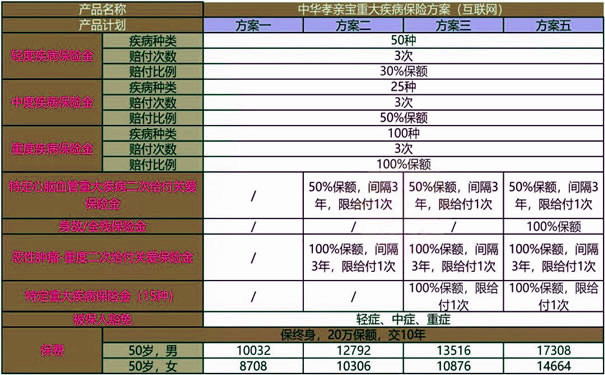 中老年人重疾险怎么买?2022中华孝亲宝重疾险有什么优点?