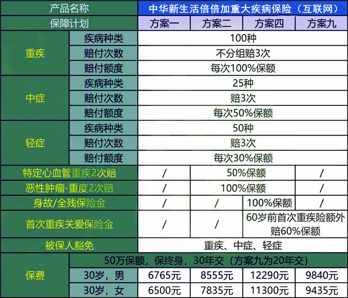 中华新生活倍倍加重疾险(互联网)有什么特色?一年多少钱?