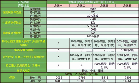 中华孝亲宝重疾险保什么?值得买吗?