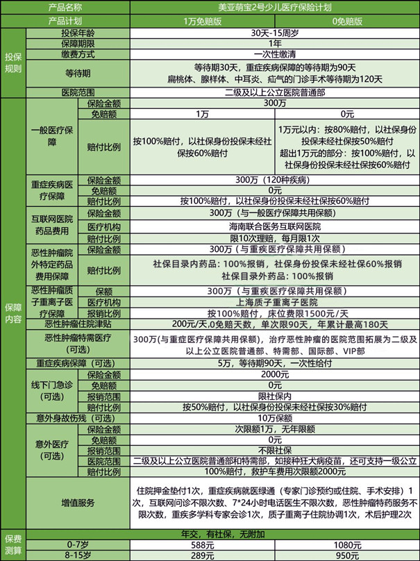 美亚萌宝2号少儿医疗保险计划产品如何?有什么优势?