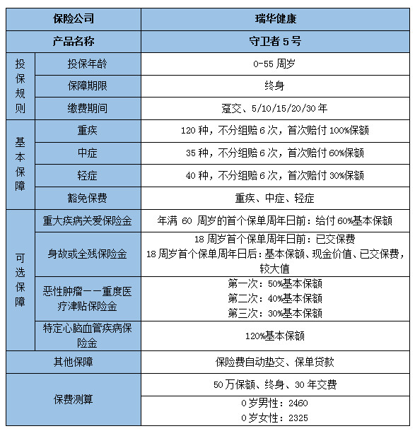 2022瑞华健康守卫者5号重疾险有什么亮点?值得买吗?