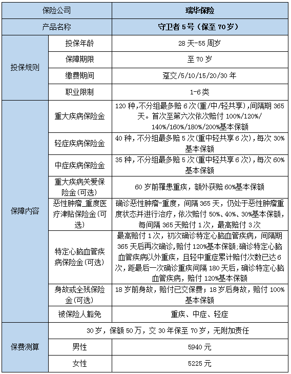 2022瑞华健康守卫者5号重疾险有什么优势？靠谱吗？