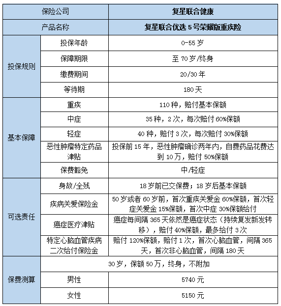 2022复星联合优选5号荣耀版重疾险有什么优点?多少钱?