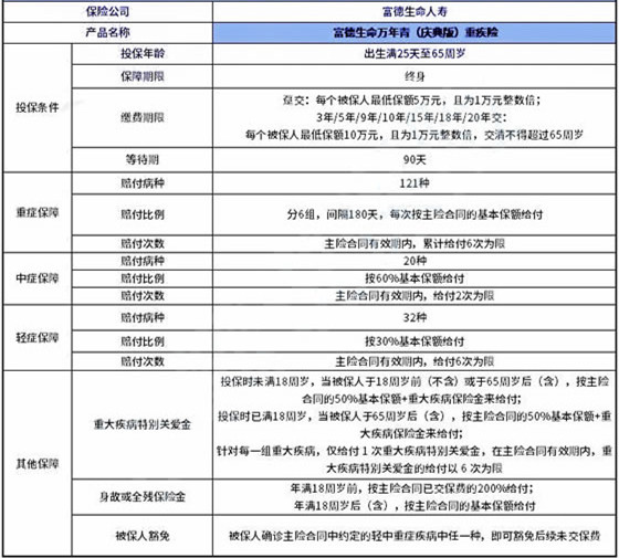 富德生命万年青(庆典版)重疾险保障内容是什么?值得买吗?