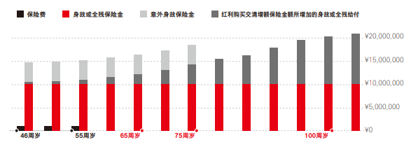 汇丰汇传家终身寿险(分红型)保什么？可以领多少钱？