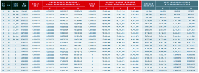 汇丰汇传家终身寿险(分红型)有什么亮点?收益如何?