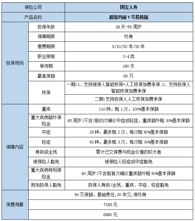 超级玛丽7号(易核版)重疾险保什么?有什么优点?