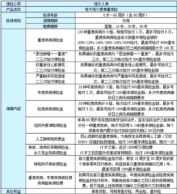 2022恒大恒久爱康重疾险保什么?怎么样?