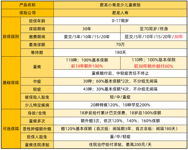 君龙人寿小青龙少儿重疾险有什么优势?多少钱?