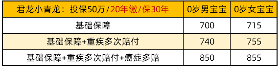 君龙人寿小青龙少儿重疾险有什么优势?多少钱?