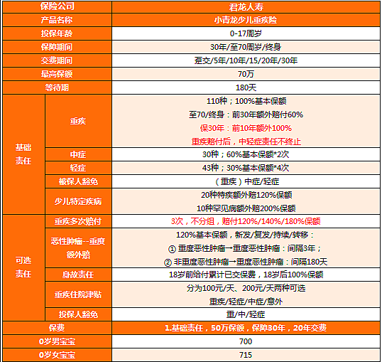 2022少儿重疾险哪款产品好?少儿重疾险推荐2022?