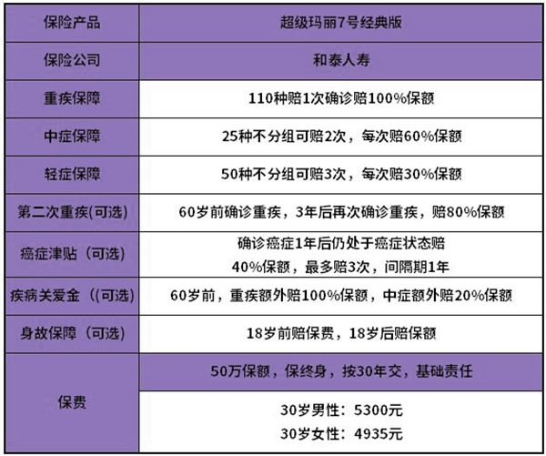 和泰人寿超级玛丽7号重疾险(经典版)有什么优势?值得买吗?