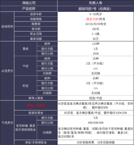 和泰人寿超级玛丽7号重疾险(经典版)怎么样?多少钱一年?